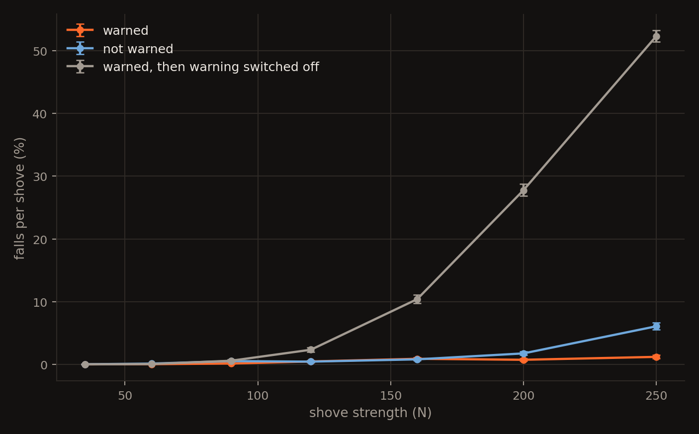 Line chart of falls per shove against shove strength for three robots. Warned and not-warned track each other near zero until 160 N, then separate: at 250 N the warned robot falls 1.2% of the time and the unwarned one 6.1%. The warning-switched-off line climbs steeply from 120 N to 52.3% at 250 N.