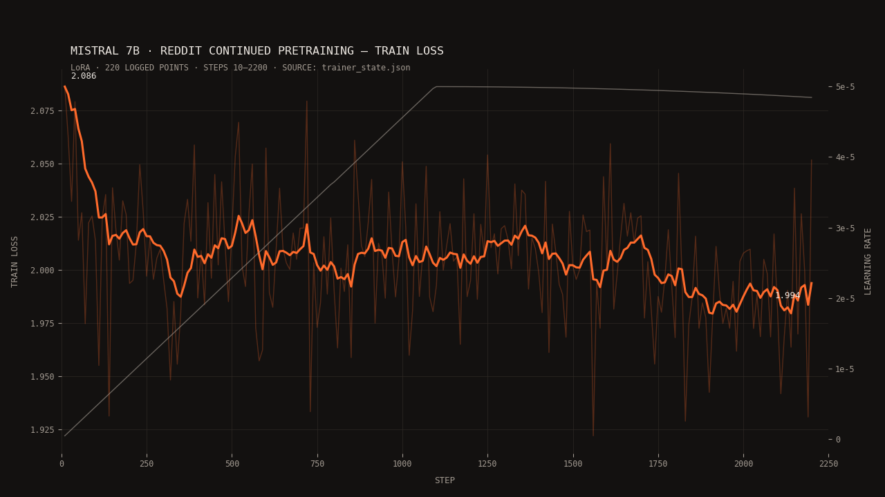 Training-loss chart for the Mistral 7B Reddit continued-pretraining run: raw loss with a smoothed line falling from 2.086 to 1.994 over 2200 steps, learning-rate warmup overlaid